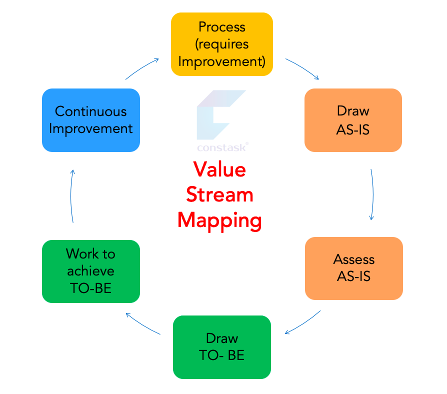 Lean Construction Value Stream Mapping